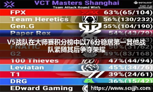 V5战队在大师赛积分榜中以76分稳居第一其他战队紧随其后争夺荣耀