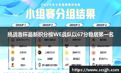 挑战者杯最新积分榜WE战队以67分稳居第一名